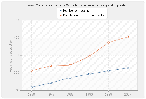 La Vancelle : Number of housing and population